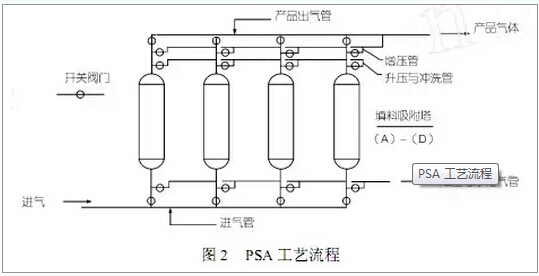 有機(jī)廢氣(VOCs)處理變壓吸附分離與凈化技術(shù)