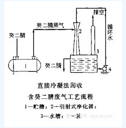 技術(shù)：VOCs處理之冷凝法（脫除和回收）