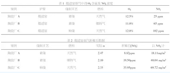 【技術(shù)】輥道窯燒制陶瓷過程中NOx的排放分析及治理