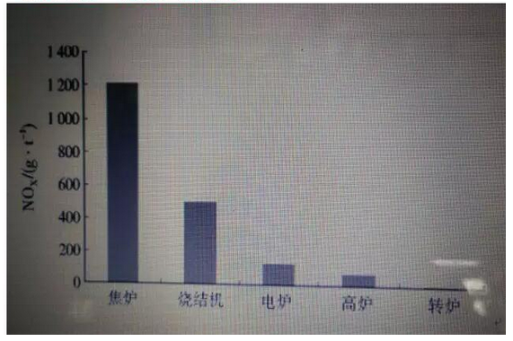 降低焦爐煙氣NOX排放量的前端治理技術(shù)原理