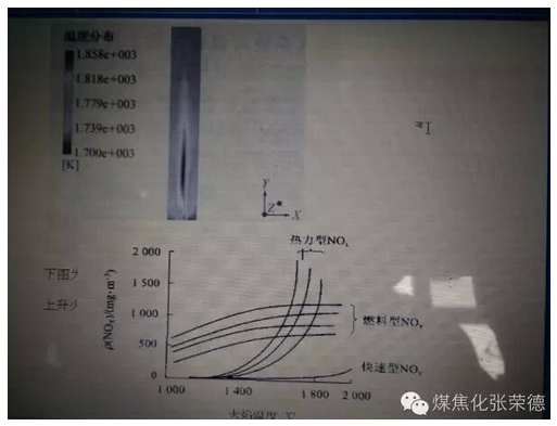 降低焦爐煙氣NOX排放量的前端治理技術(shù)原理