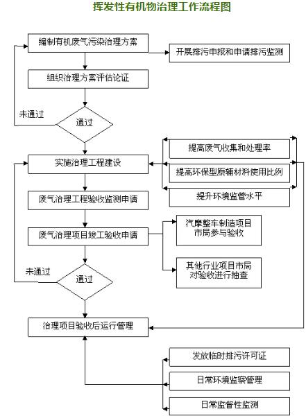 【漲姿勢(shì)】一張圖看懂環(huán)保局的VOCs治理工作流程