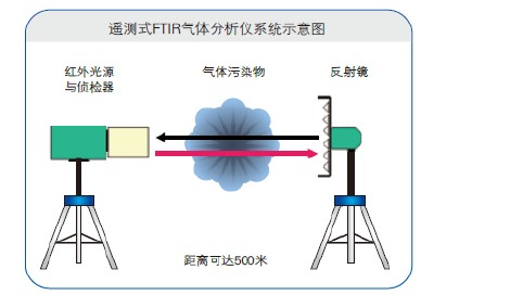 遙測式OP-FTIR氣體分析儀