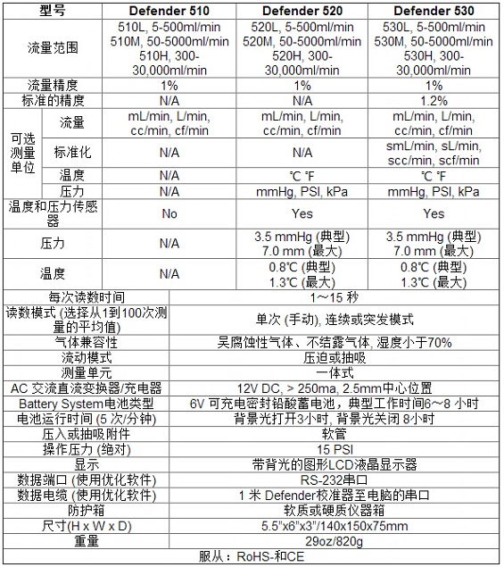 美國BIOS流量校準器Defender 510/520/530