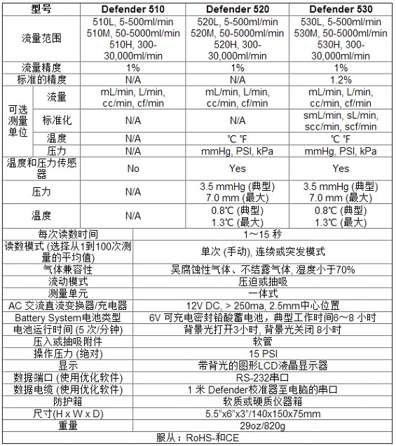 520H數(shù)字流量校準(zhǔn)器Defender 520H 300-30000ml/min