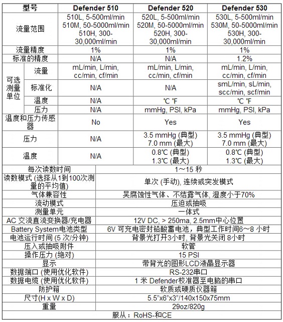 530L流量校準器Bios Defender 530-Low Flow